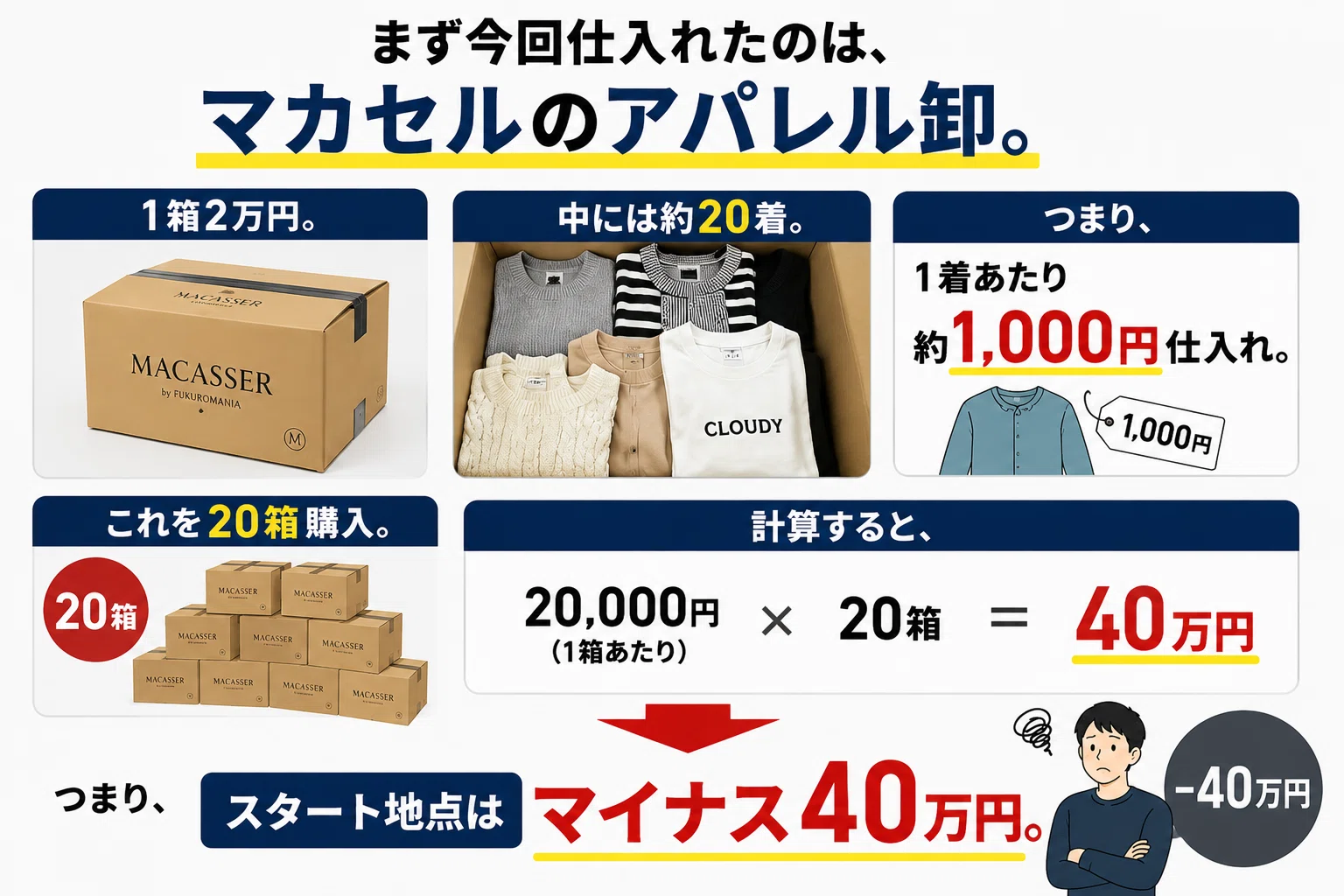 40万円仕入れても18日間は利益ゼロです。｜メルカク | 副業の先生