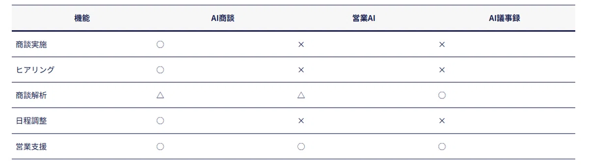 AI商談・営業AI・AI議事録の機能比較表