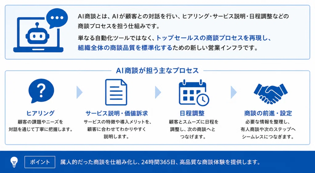 AI商談とは何かを解説する図