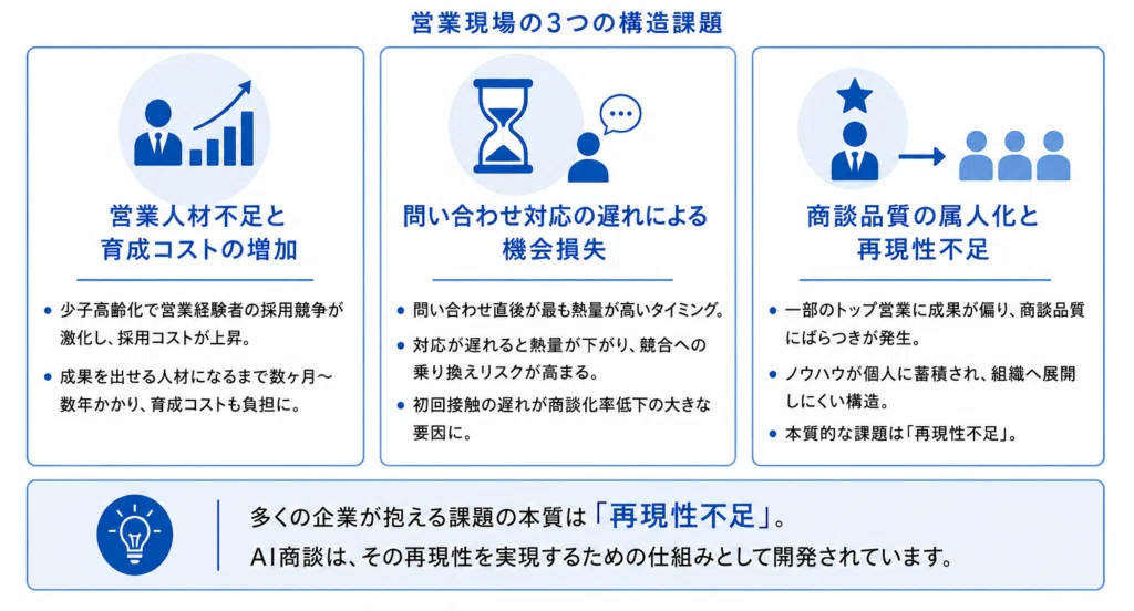 AI商談が注目される背景を解説する図
