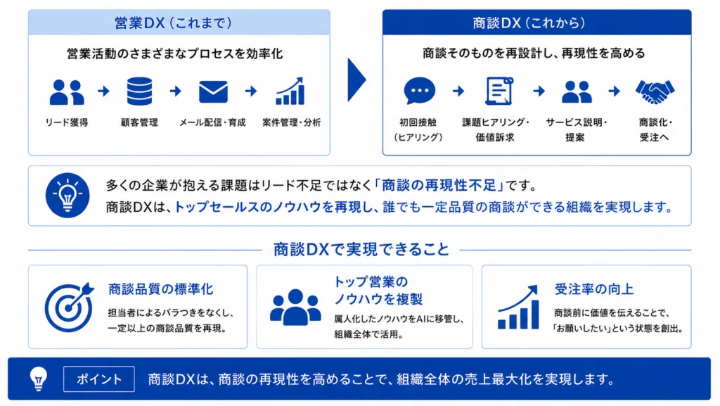 営業DXの次に来る商談DXを解説する図
