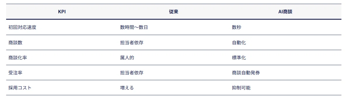 AI商談で変わるKPIについて解説した表