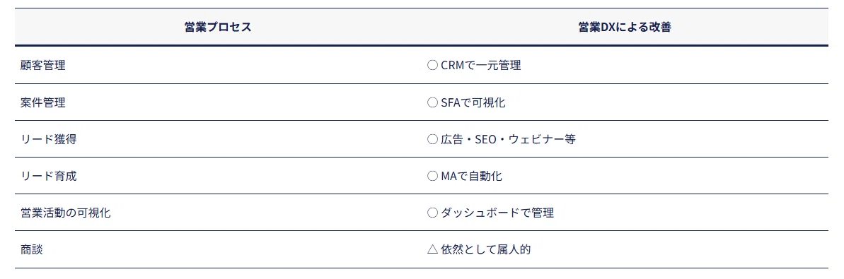 営業DXによって改善された領域を整理した表
