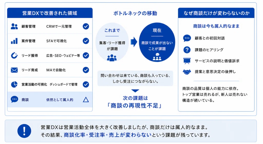 営業DXが抱える限界と次の課題を解説する図