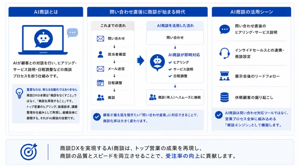 商談DXを実現するAI商談の役割を解説する図
