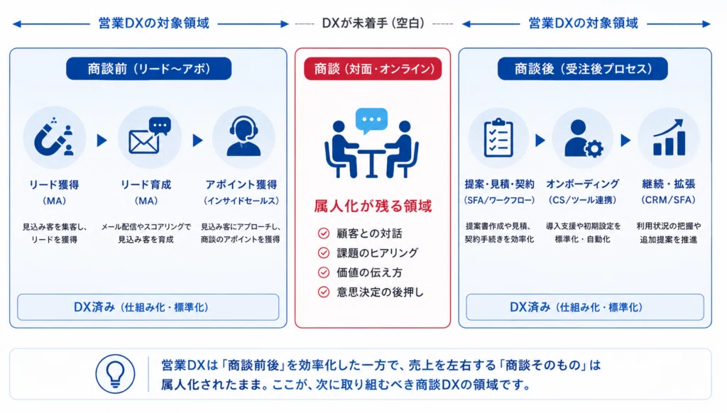 営業DXと商談DXの対象領域の違いを解説する図