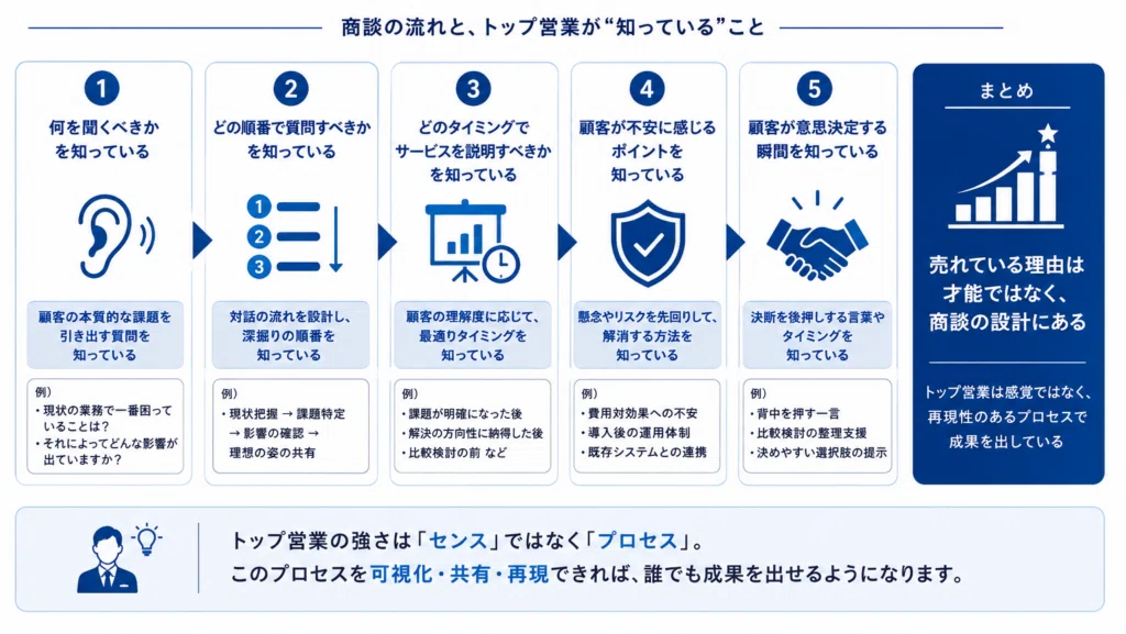 トップ営業の商談プロセスを解説する図