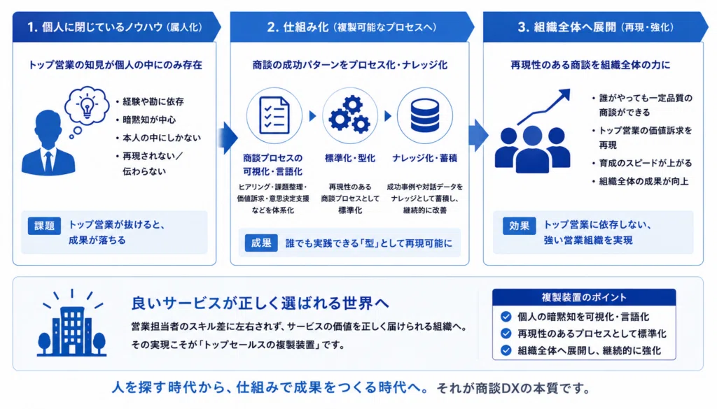 トップセールスの複製装置の仕組みを解説する図
