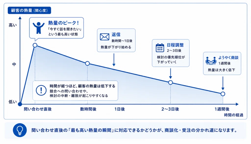 顧客の熱量推移と問い合わせ直後の重要性を示した図