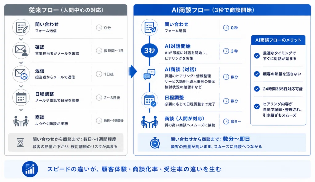 問い合わせから商談までの従来フローとAI商談フローの比較図