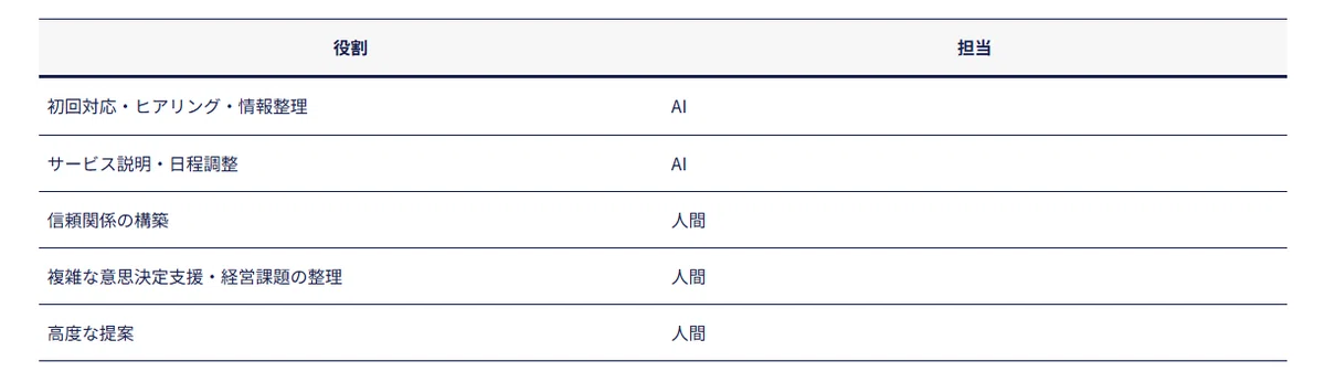 AIと人間の得意な領域の比較表