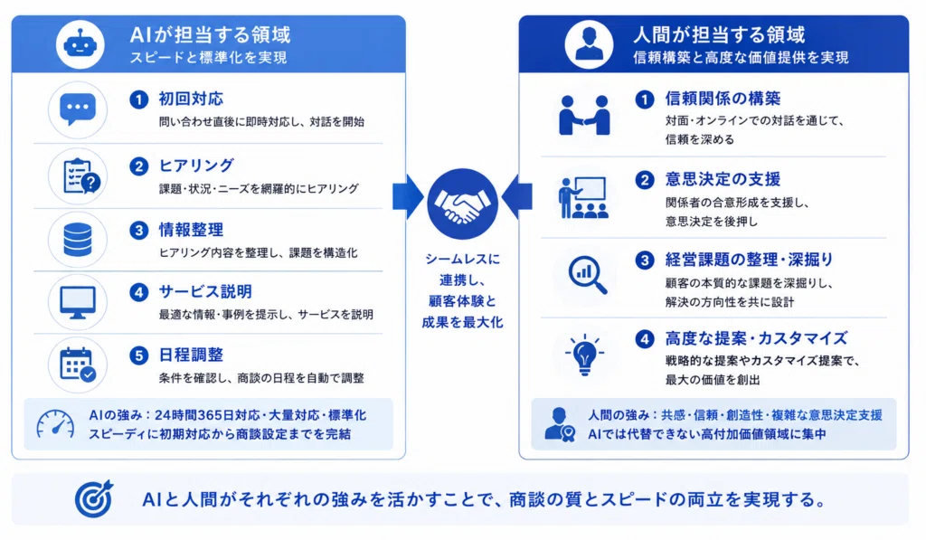 問い合わせから3秒で商談が始まる未来の営業プロセスを表した図