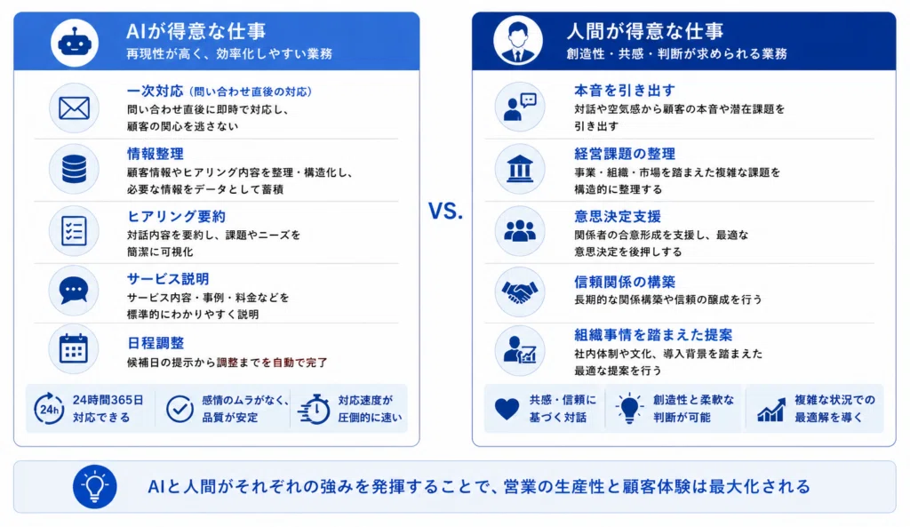 AI営業と人間の役割の違いを比較した図