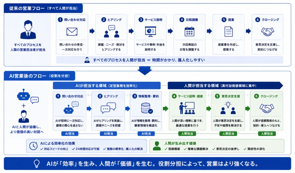 AI営業時代の営業プロセスの役割分担を示した図