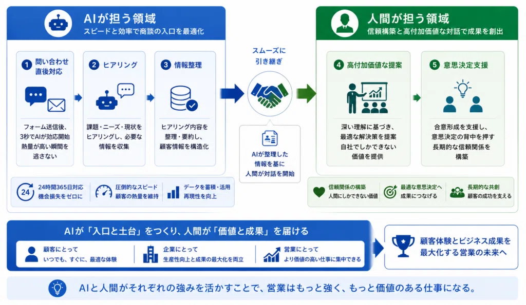AI営業と人間が共存する営業プロセスを解説する図