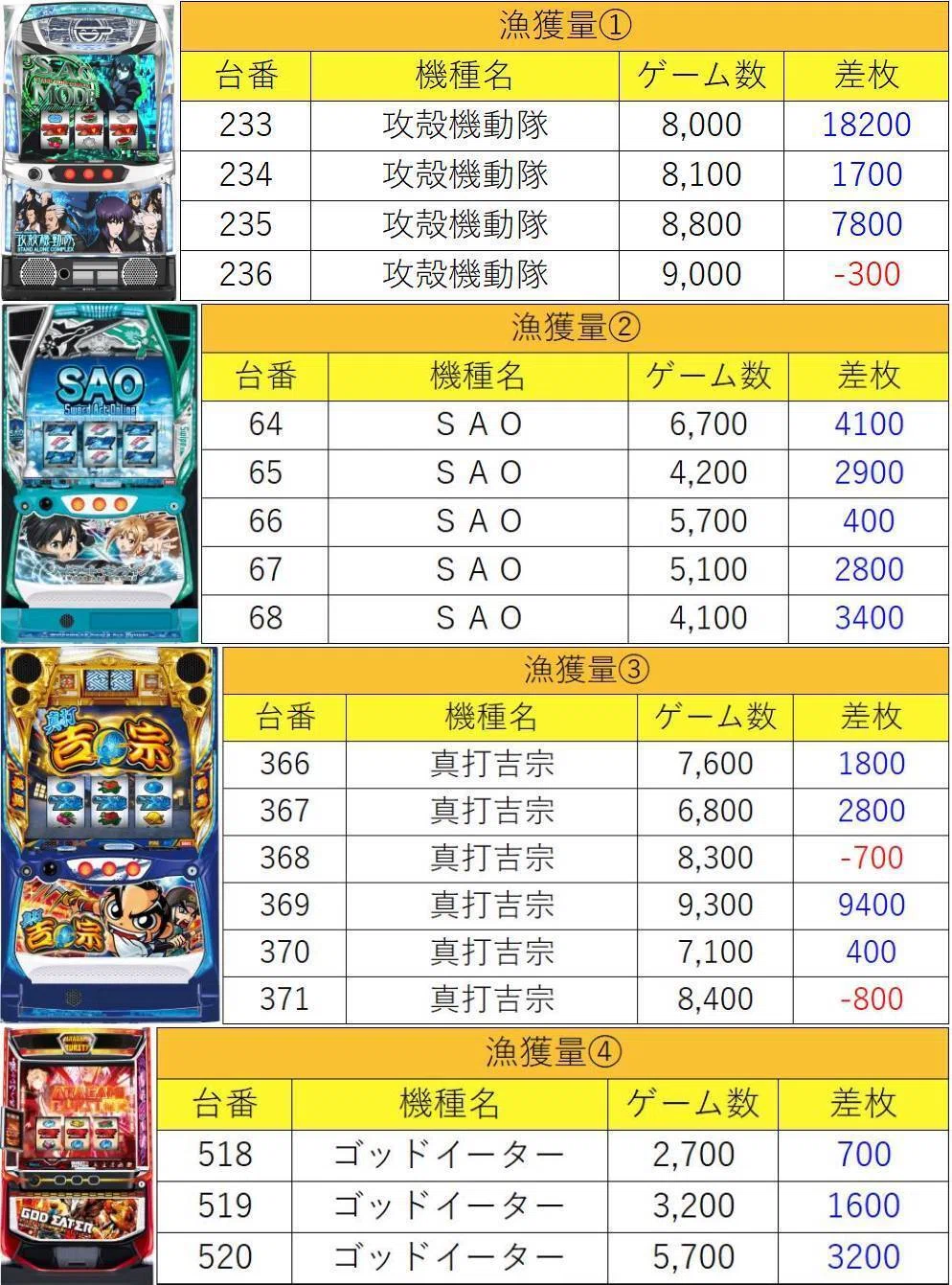 6月3日(水)マルハン青梅新町極上結果まとめ【注文結果】｜マグロ取材