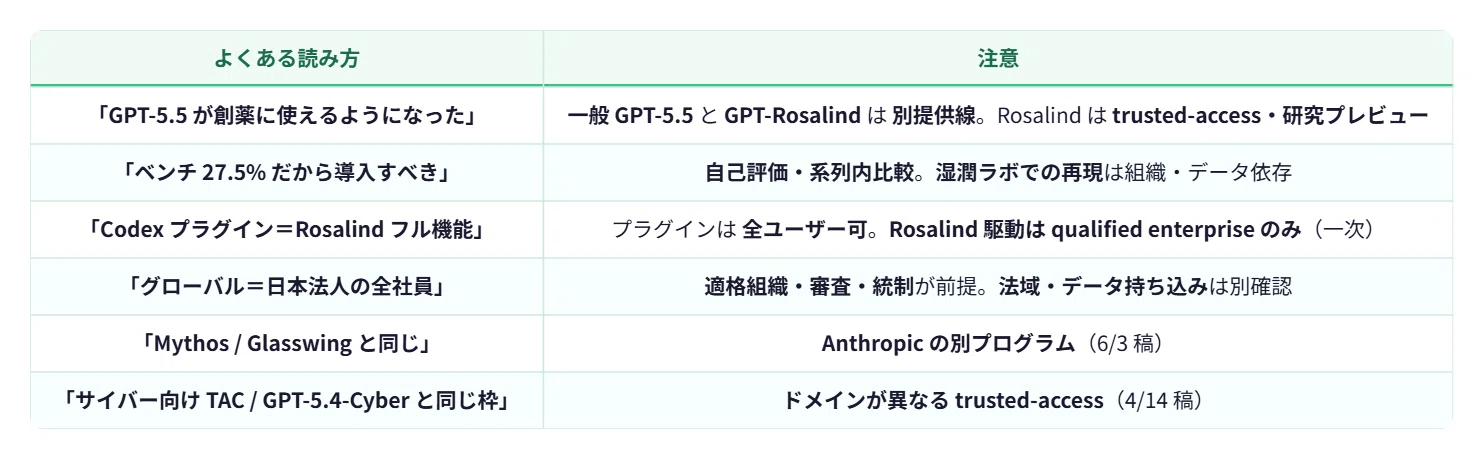ITニュース」｜GPT-Rosalind 6月更新 — GPT-5.5統合と trusted-access
