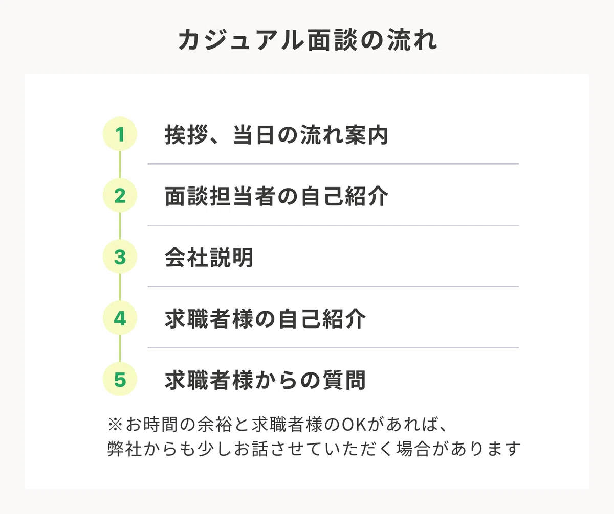 カジュアル面談の流れ。1、挨拶、当日の流れ案内。2、面談担当者の自己紹介。3、会社説明。4、求職者様の自己紹介。5、求職者様からの質問。最後にお時間の余裕と求職者様の許可があれば、弊社からも少しお話させていただく場合があります。