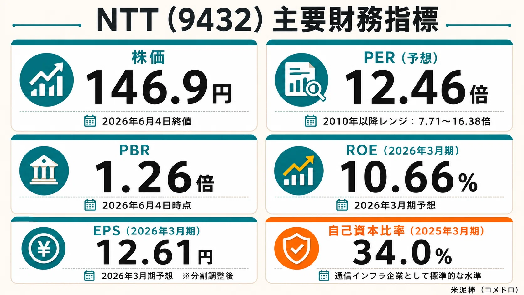 高配当株投資】NTT（9432）を保有しているけど、正直モヤっている話