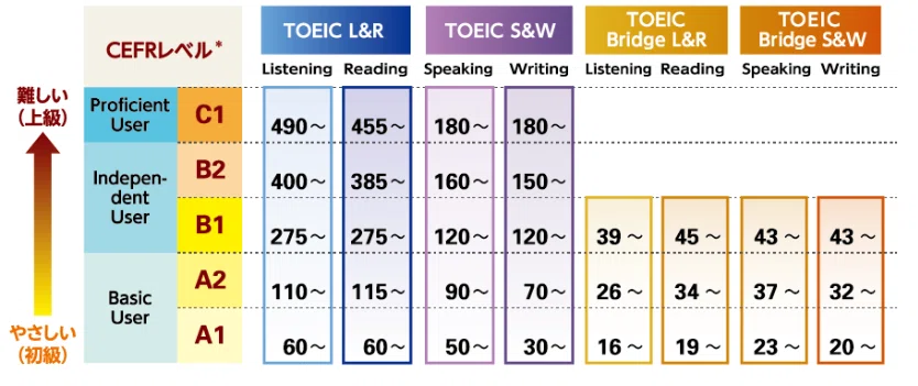 TOEIC800点突破】よくあるお勧め教材や学習方法を現役英語コーチが批評