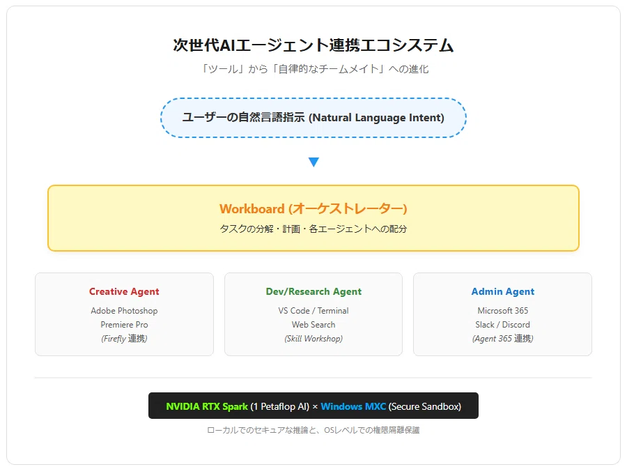 解説】「OpenClaw」Windowsがノードとしてネイティブサポート｜Yoshi_it
