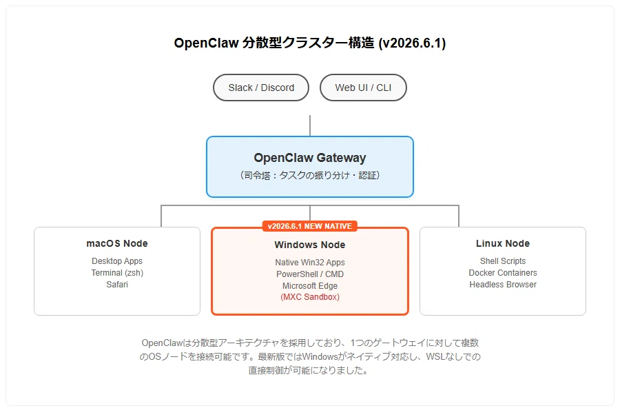 解説】「OpenClaw」Windowsがノードとしてネイティブサポート｜Yoshi_it