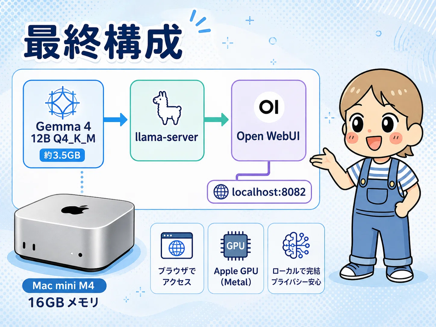 月額0円で「そこそこ賢いAI」を自宅に飼った話──Mac mini M4 + Gemma