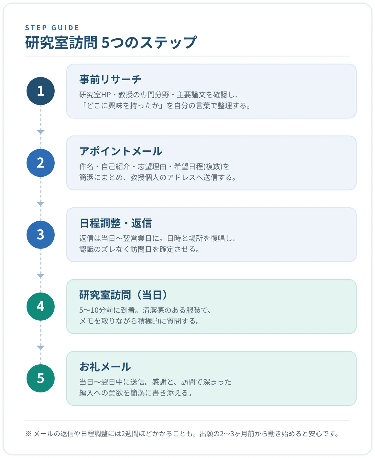 研究 室 訪問 メール