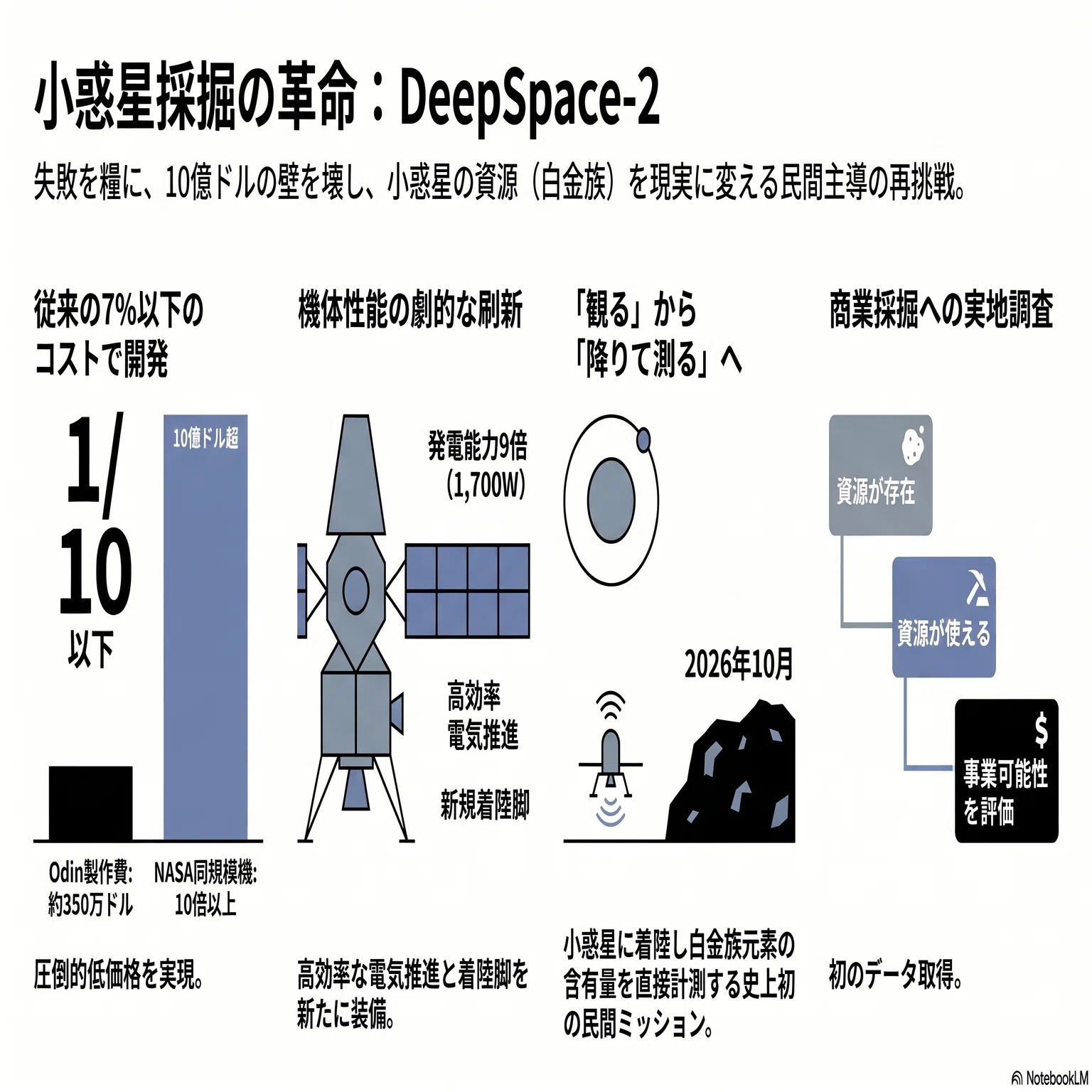 10か月・350万ドルが残した「宿題」を抱えて——AstroForge、DeepSpace-2