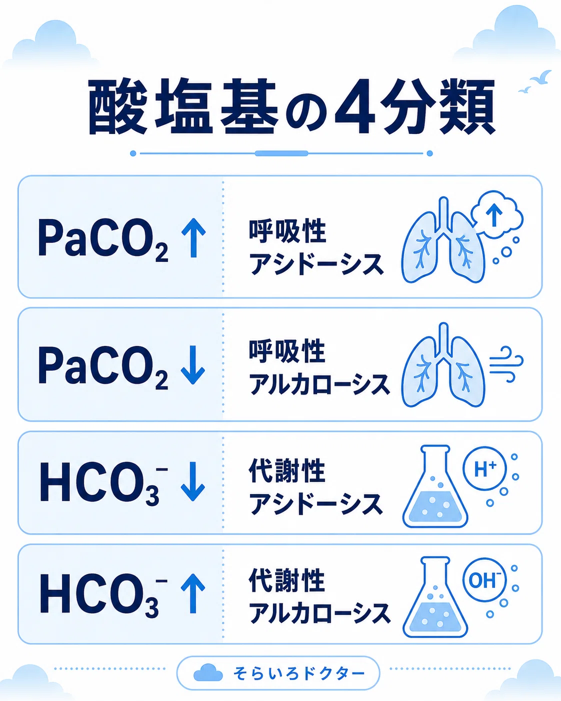 酸塩基平衡の4分類
血液ガス検査では、pHやCO2・HCO3-の値から、呼吸性アシドーシス、呼吸性アルカローシス、代謝性アシドーシス、代謝性アルカローシスの4つに分類して考えます。
