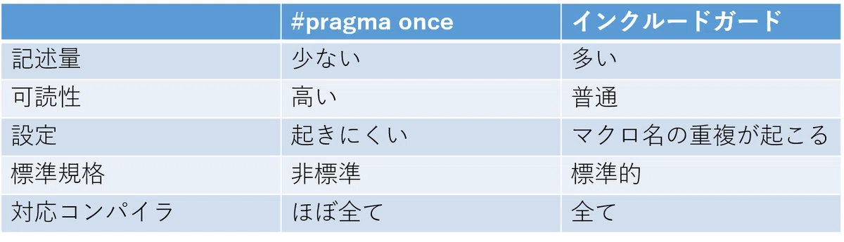 #pragma onceとは?【C++】|かずまる