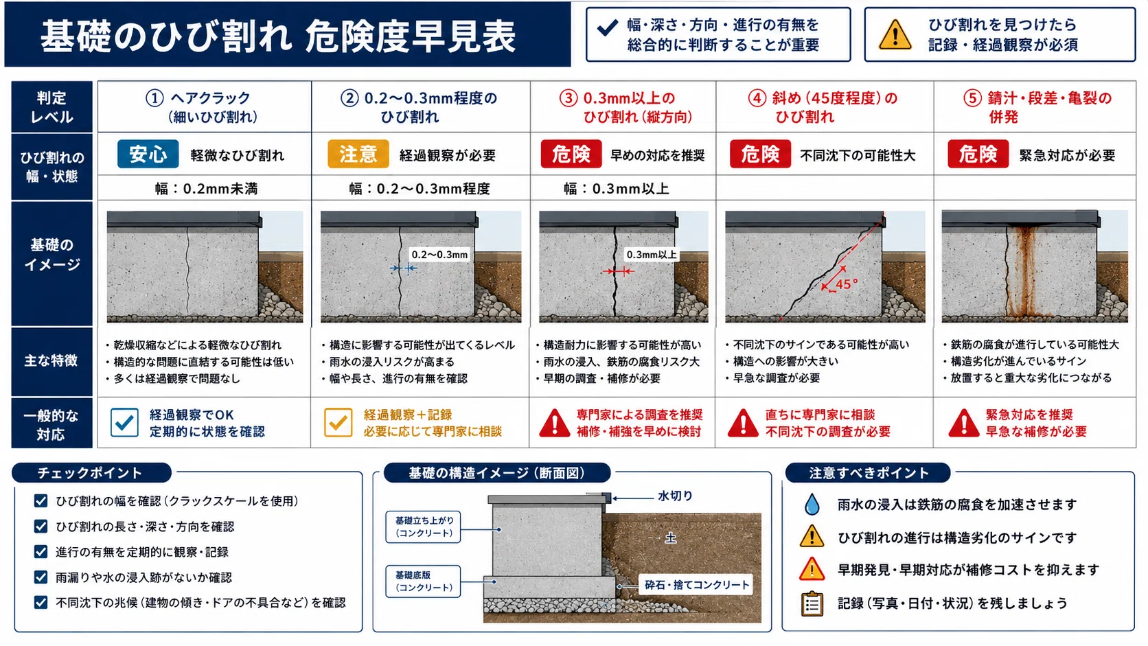 基礎のひび割れ、 どこまで危険？｜建築士のセカンドオピニオン
