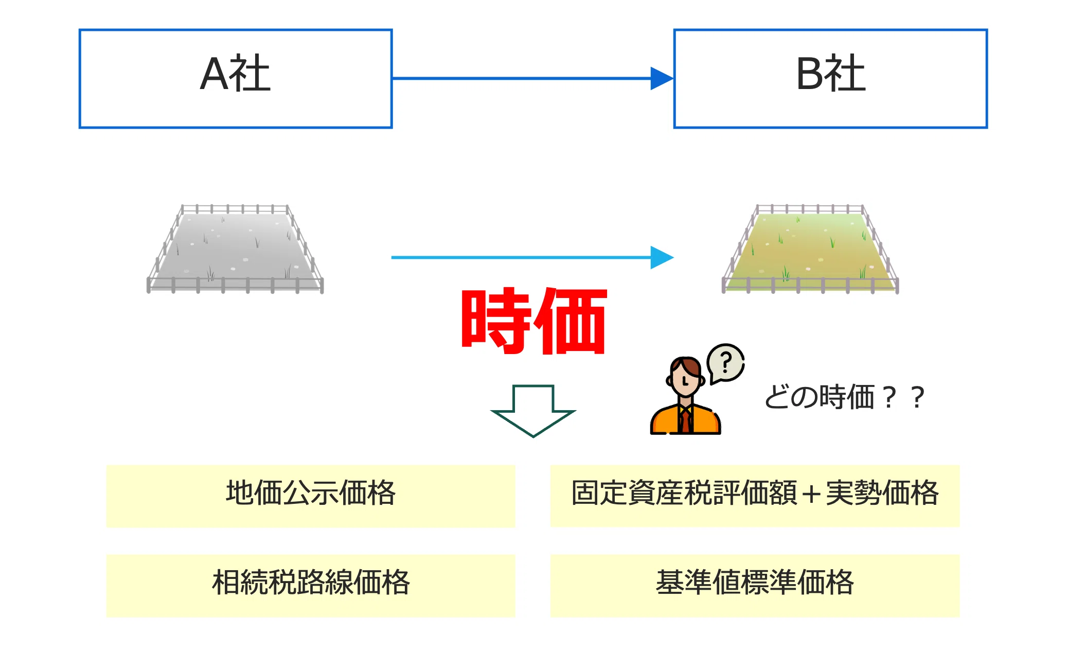 即答 寄付金課税 | クイックに理解する「寄附金課税」｜ビスポーク 