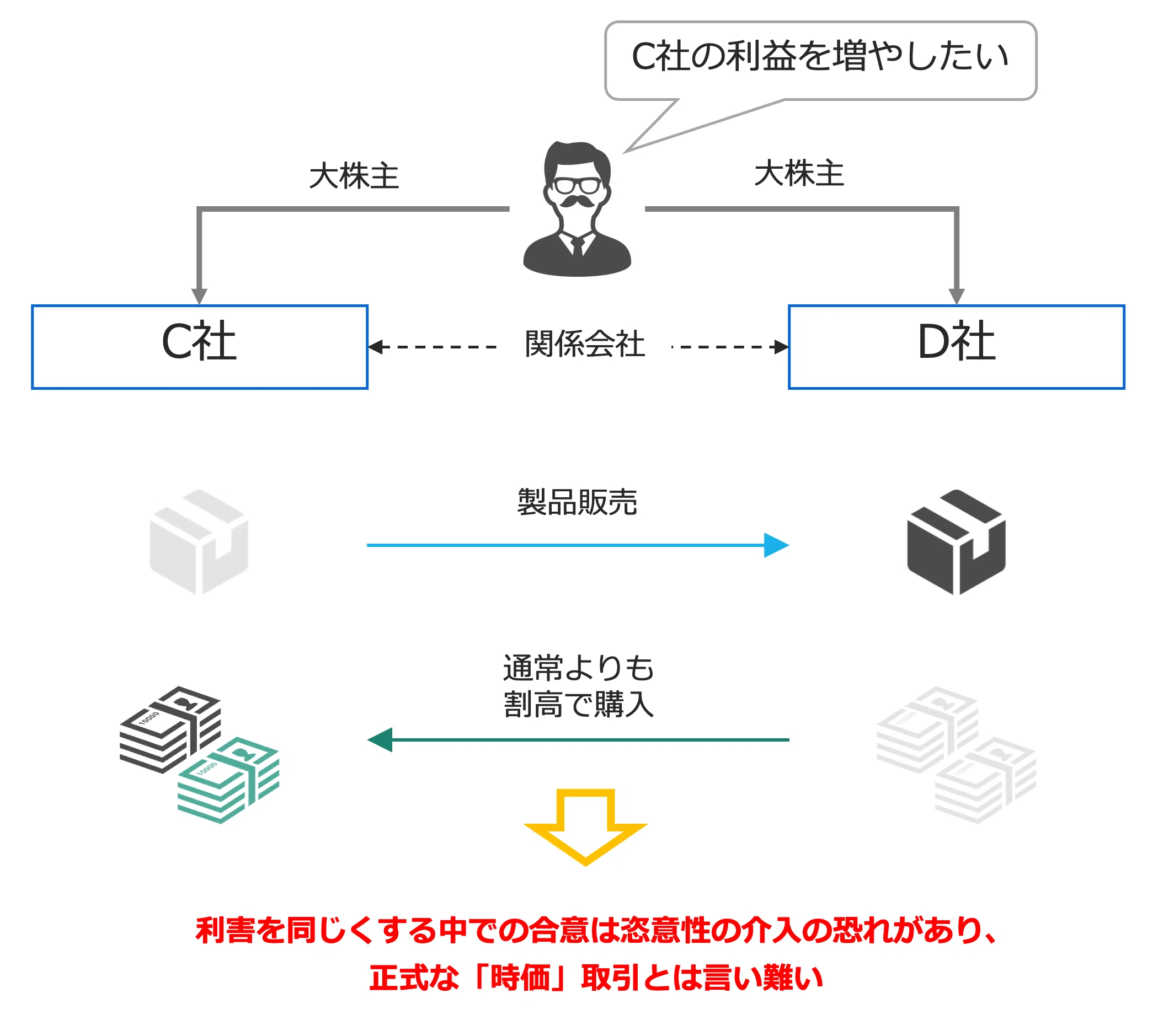 即答 寄付金課税 | クイックに理解する「寄附金課税」｜ビスポーク 
