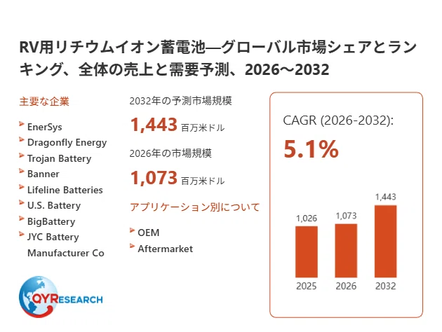 RV用リチウムイオン蓄電池業界動向：2026年の市場規模は1073百万米ドル