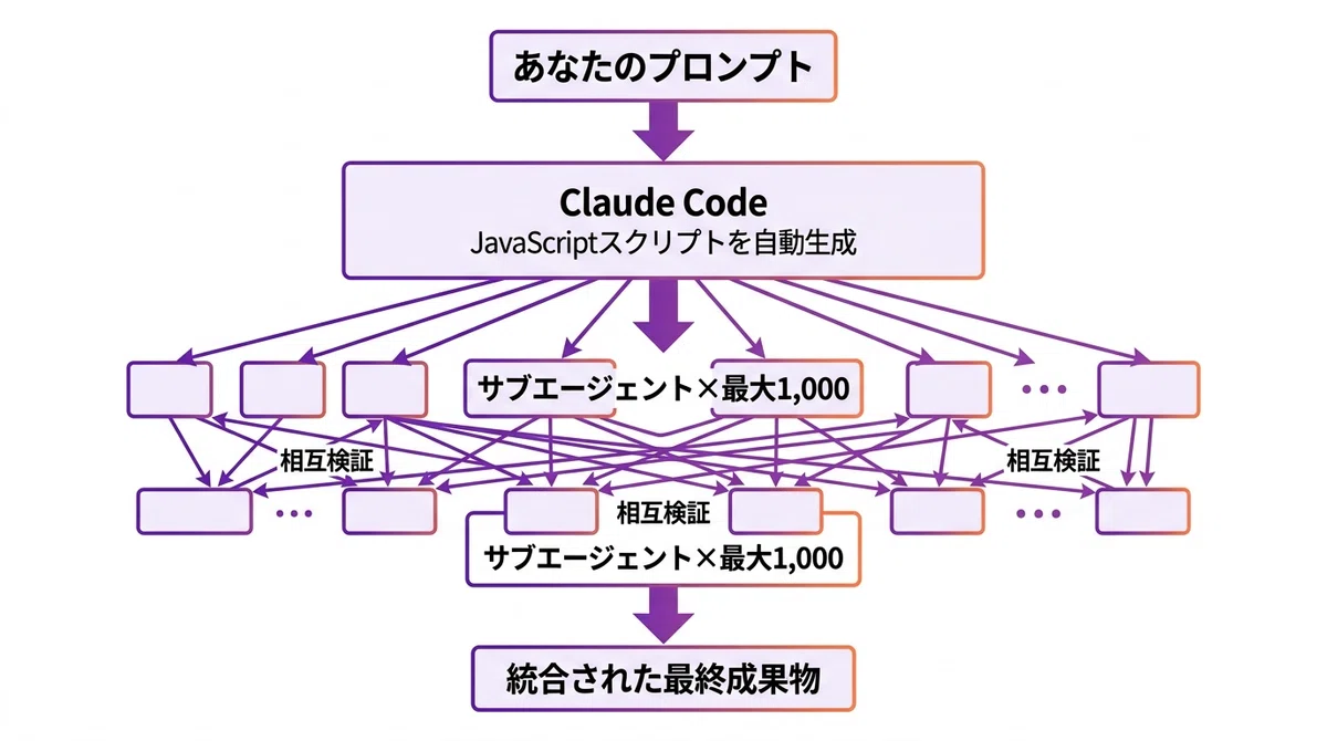 Dynamic Workflows Arrive in Claude Code: A New Dimension of AI Coding ...