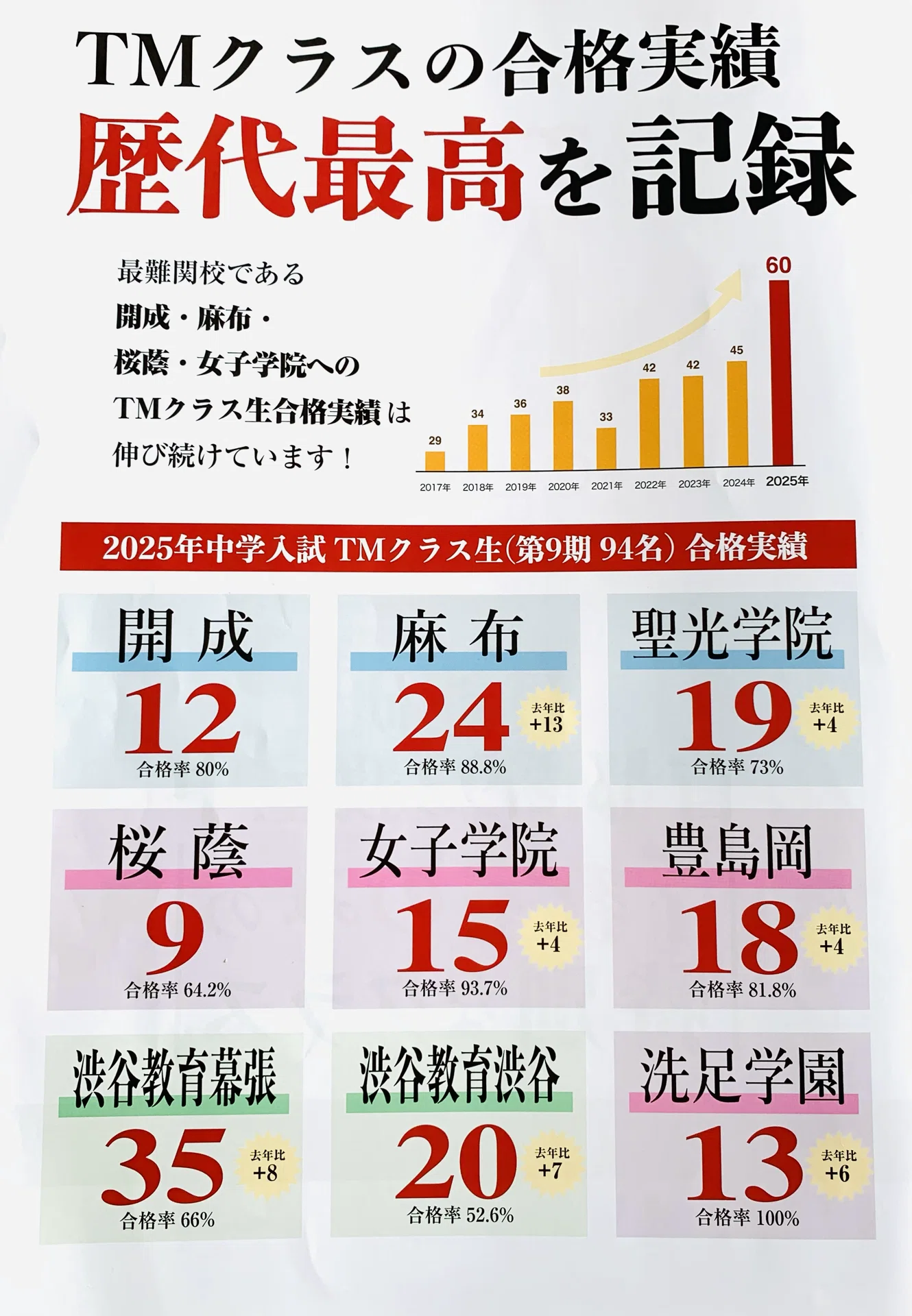 日能研TMクラスの基準〜凡人親子のTM奮闘記〜｜凡ママ