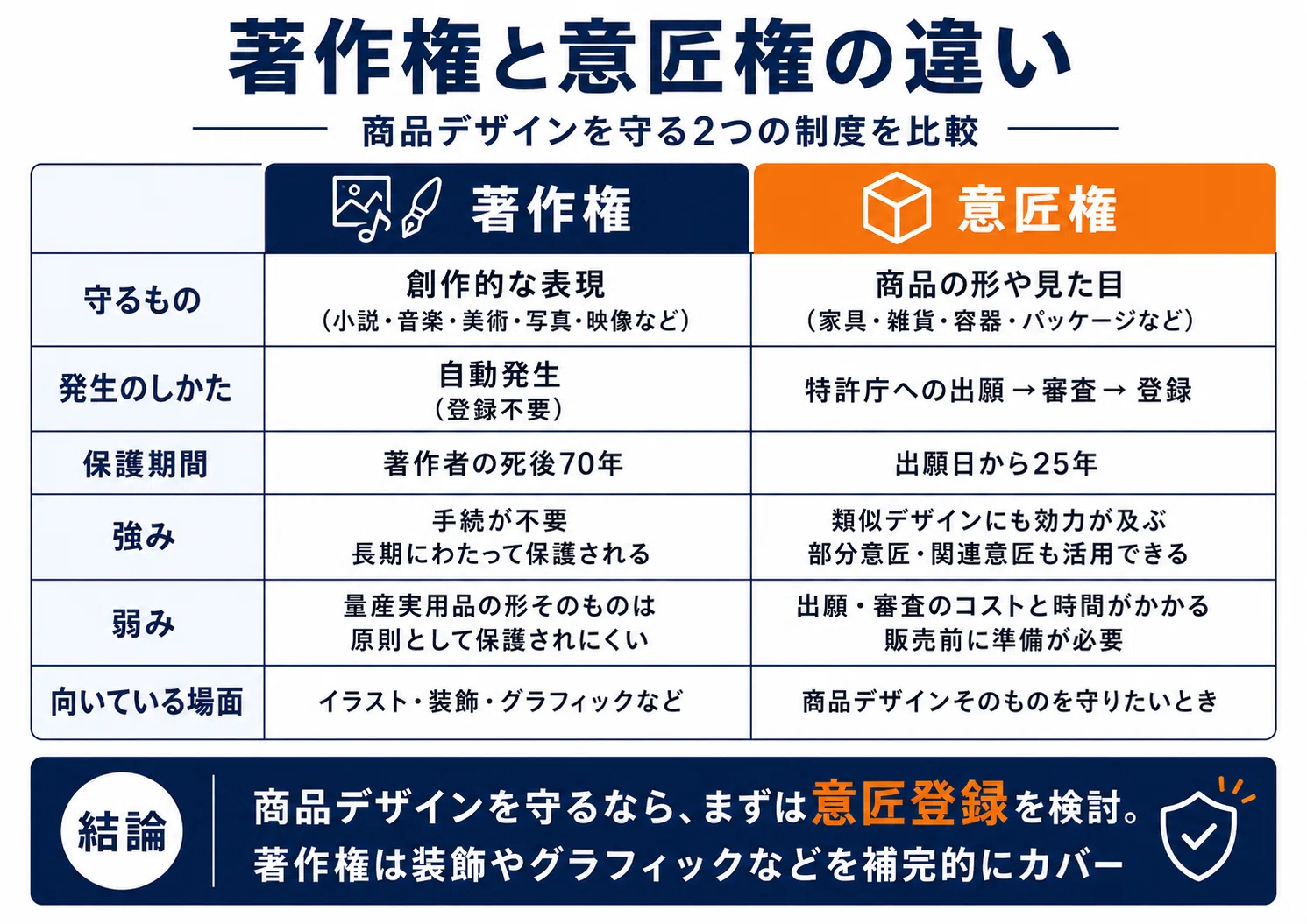 知らないと損する商品デザインの守り方》「有名なデザイン×著作権」の