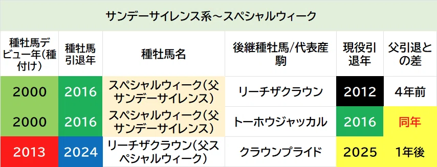 種牡馬と後継種牡馬の関係 (大種牡馬の引退前後に繁殖デビューする晩年