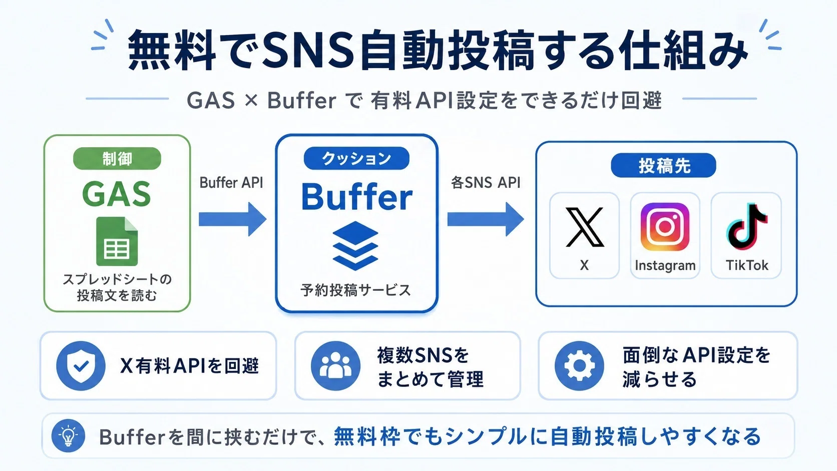 無料】Xに自動投稿するシステムの使い方 ～1話・GAS×Bufferで実際に