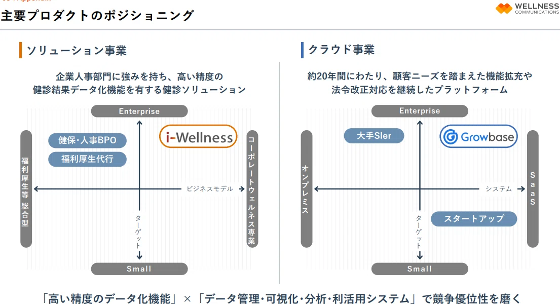 ウェルネス・コミュニケーションズ（366A）健康診断データ×AIでSaaSの