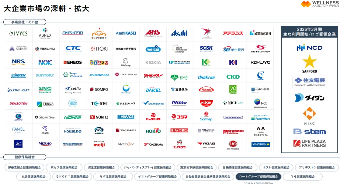 ウェルネス・コミュニケーションズ（366A）健康診断データ×AIでSaaSの