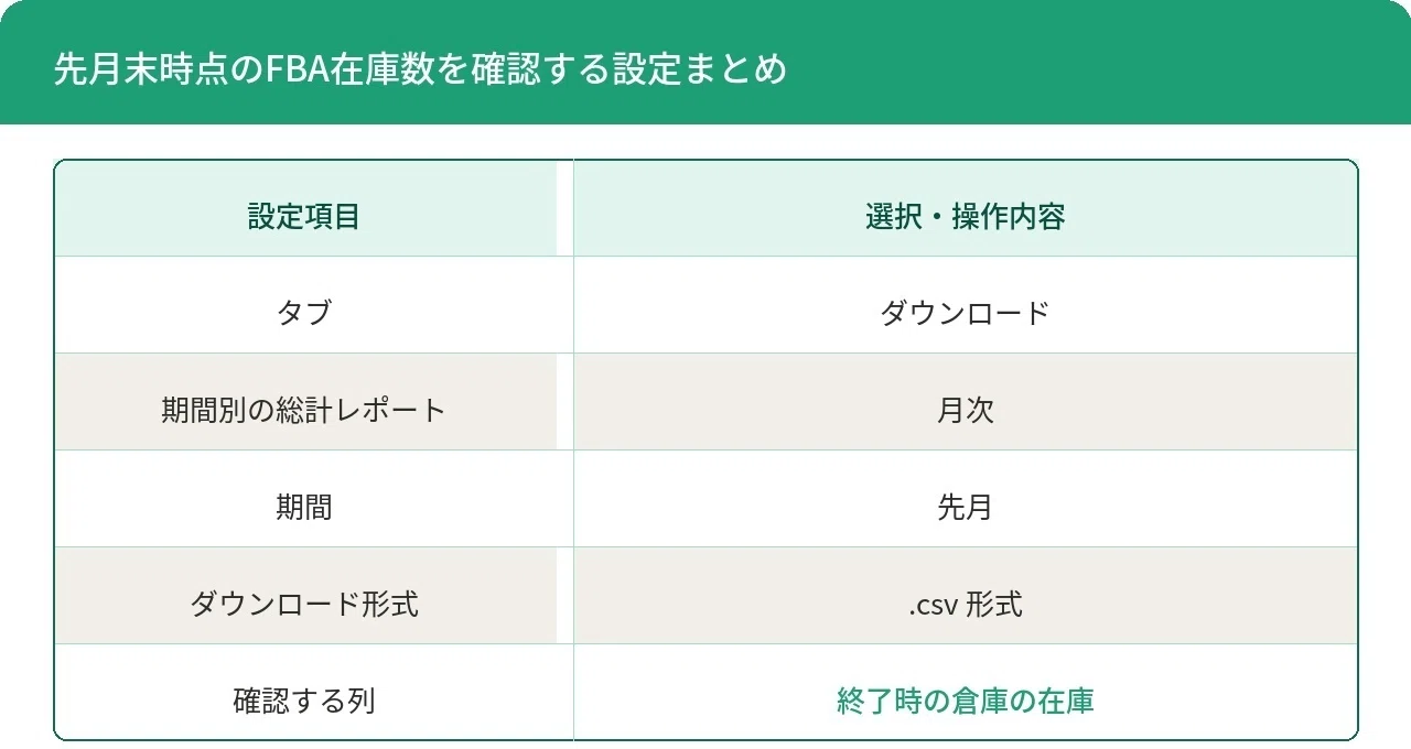 Amazon FBA】先月末時点の商品別在庫数を確認する方法｜ウェルボン