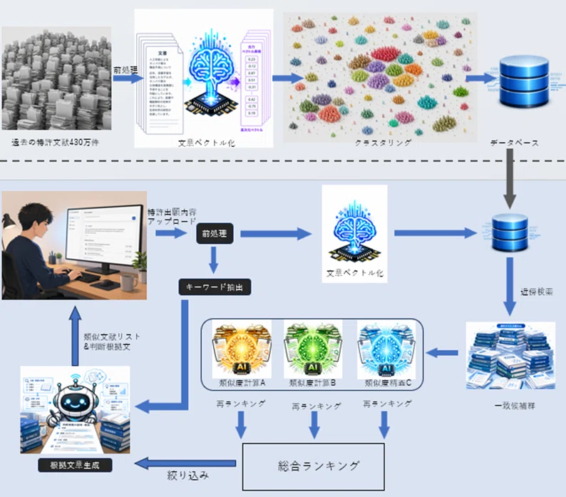 特許430万件に挑んだAI検索システム開発記 ── NEDOコンテスト