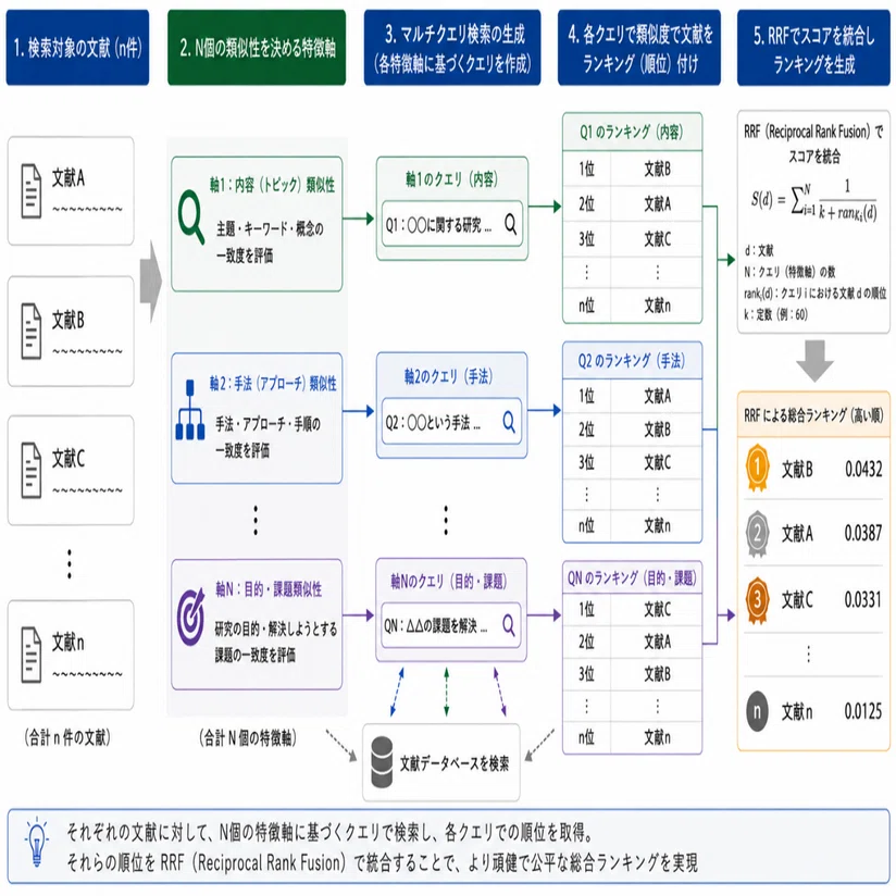 特許430万件に挑んだAI検索システム開発記 ── NEDOコンテスト