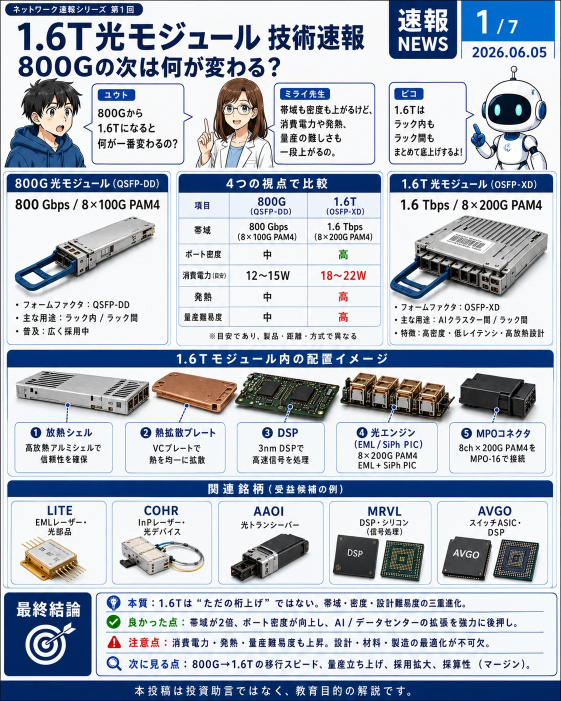 【中古】 図解いちばんやさしいADSL　＆光ファイバー通信 漫画で学ぶ】光通信ネットワーク速報シリーズ 全7回解説｜1.6T・SiPh