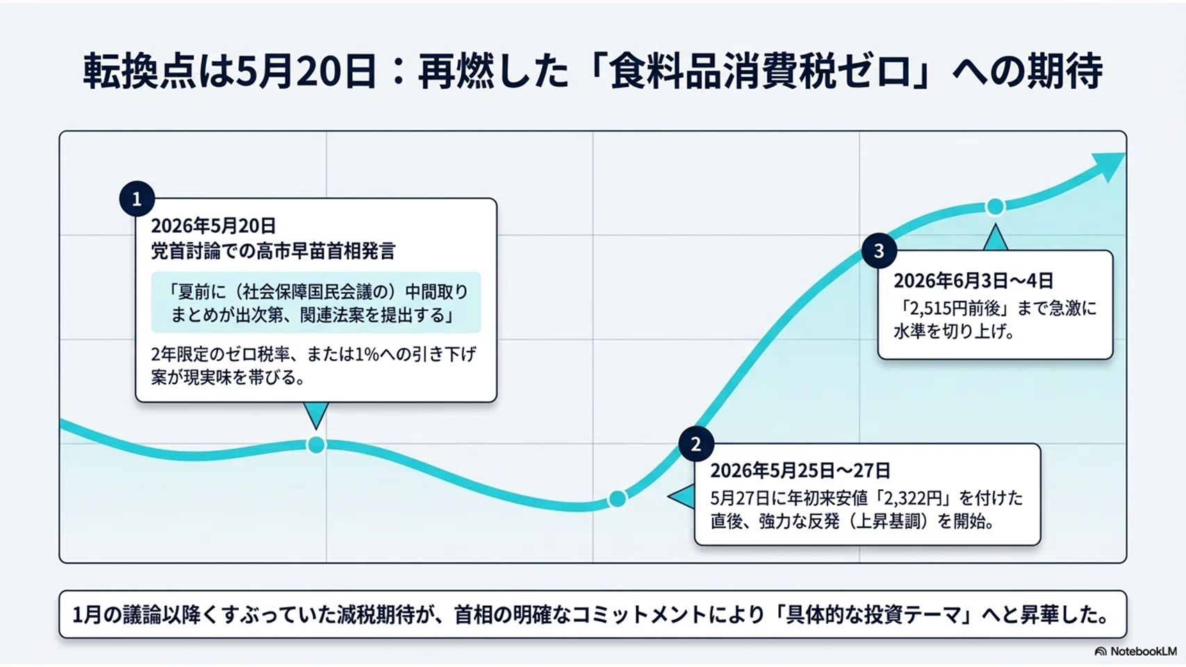 政策」が「業績」に直結する瞬間：ライフコーポが食品スーパー株の独歩