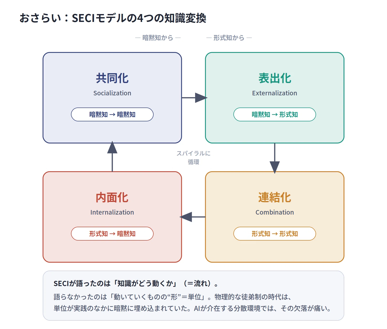 文書は残るのに、判断は受け継げない——経営者仲間の新論文