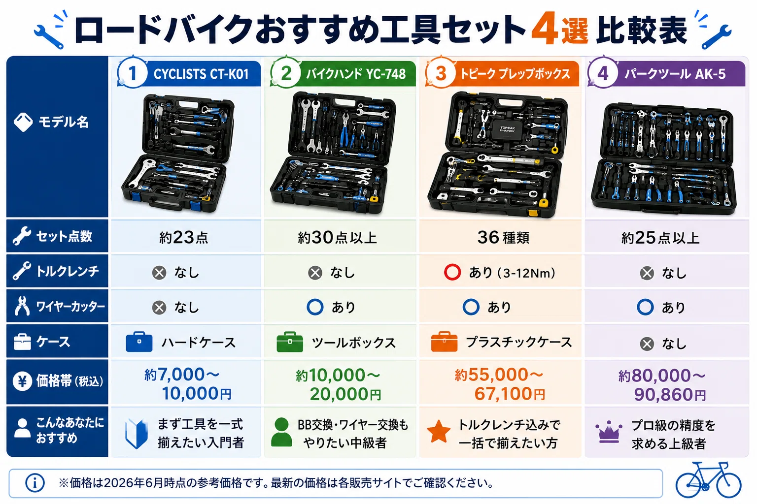 失敗しない】ロードバイク工具セットおすすめ4選｜自宅メンテが楽しく
