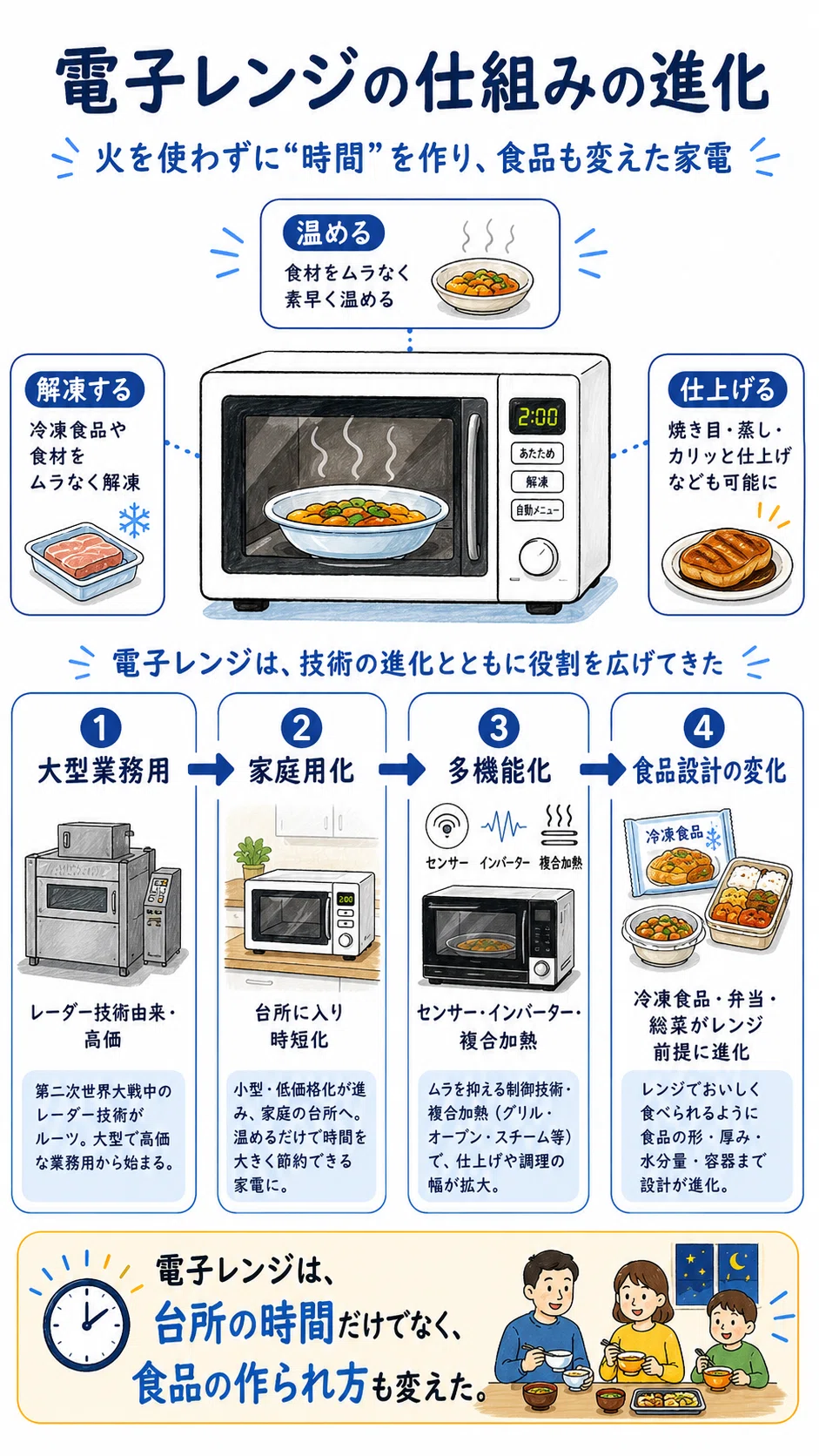 火を使わずに温める。電子レンジが食卓を変えた仕組みの進化史｜しくみ図鑑